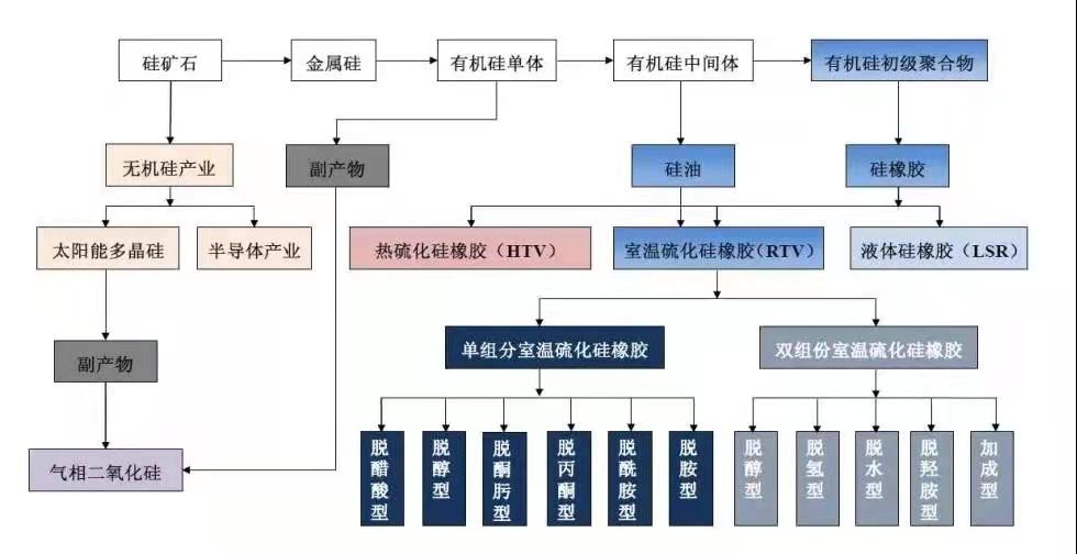 什么是有機硅膠？什么是無機硅膠？